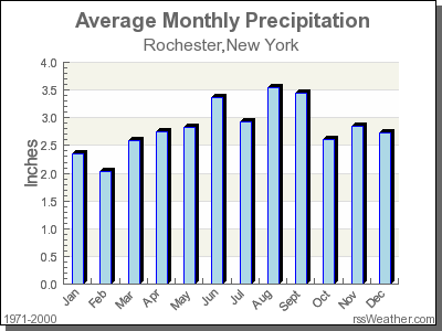 Average Rainfall for Rochester, New York